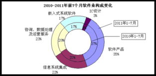 2023年1-7月全國軟件業(yè)經(jīng)濟運行情況 信息系統(tǒng)集成服務穩(wěn)步發(fā)展