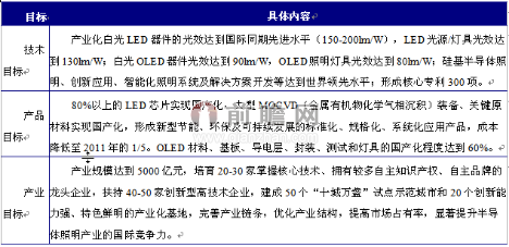 中國LED行業(yè)發(fā)展政策環(huán)境與信息系統(tǒng)集成服務(wù)的融合分析