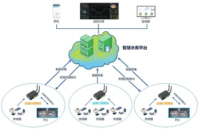 智慧水務(wù)信息化管理系統(tǒng)解決方案 賦能信息系統(tǒng)集成服務(wù)的新時(shí)代